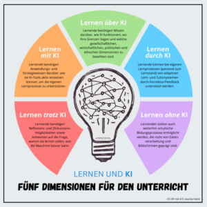 Mehr über den Artikel erfahren KI mit Schüler:innen nutzen